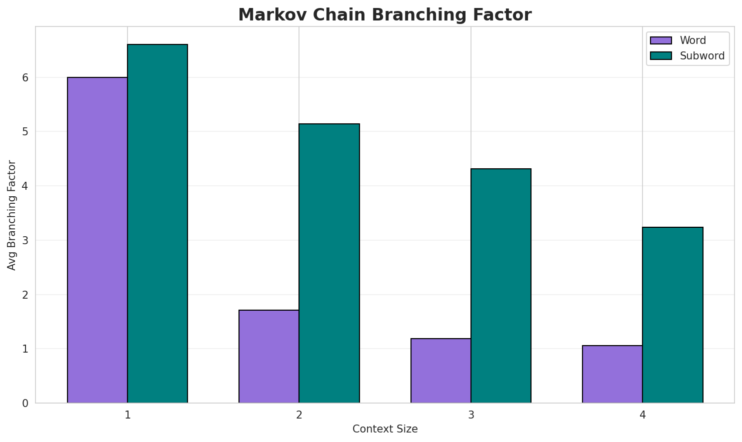 Markov Branching