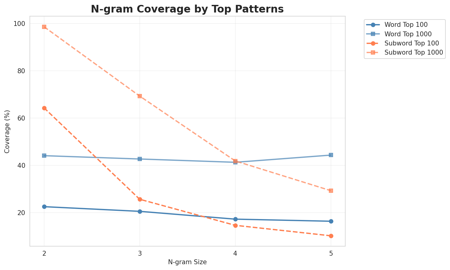 N-gram Coverage