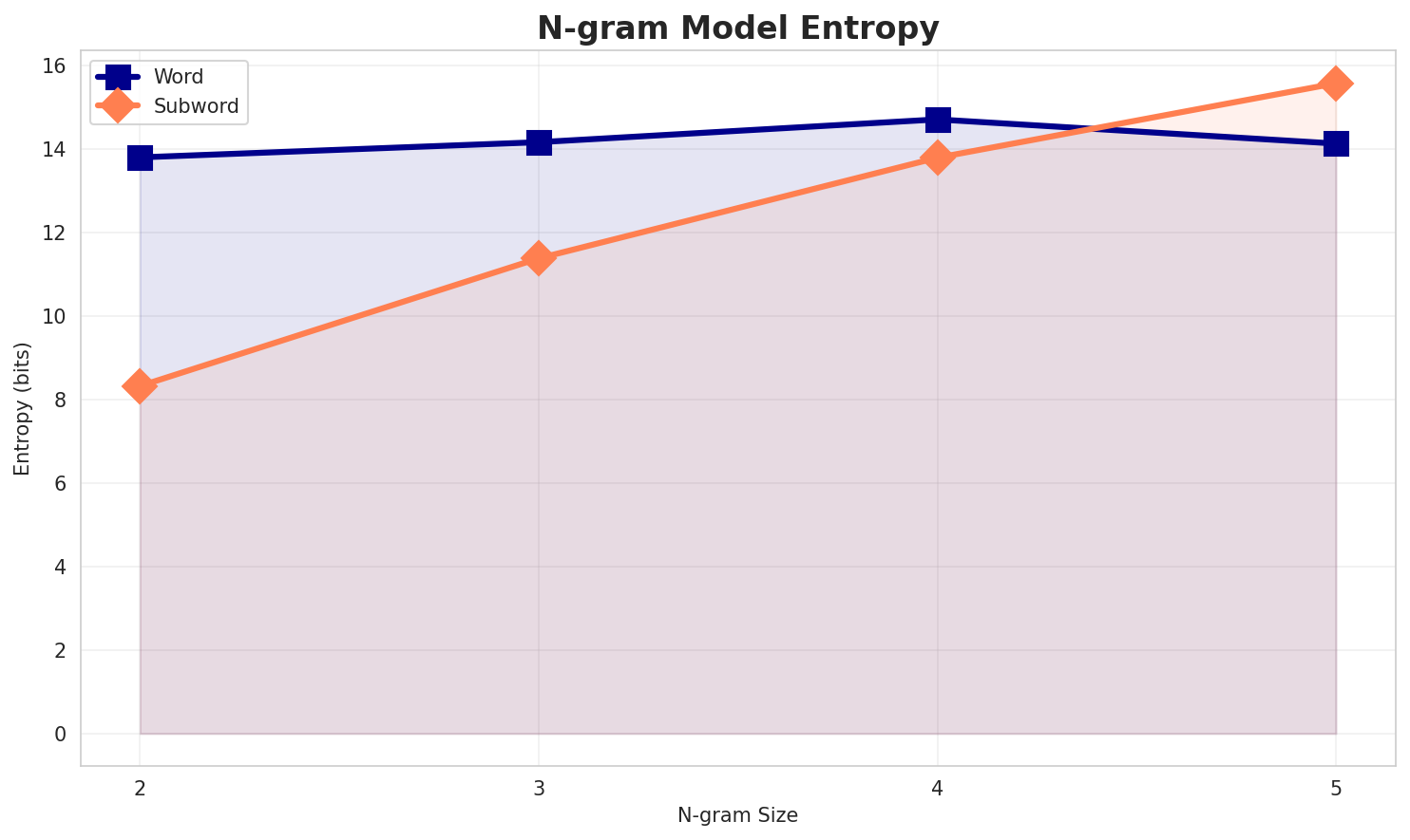ngram_entropy.png