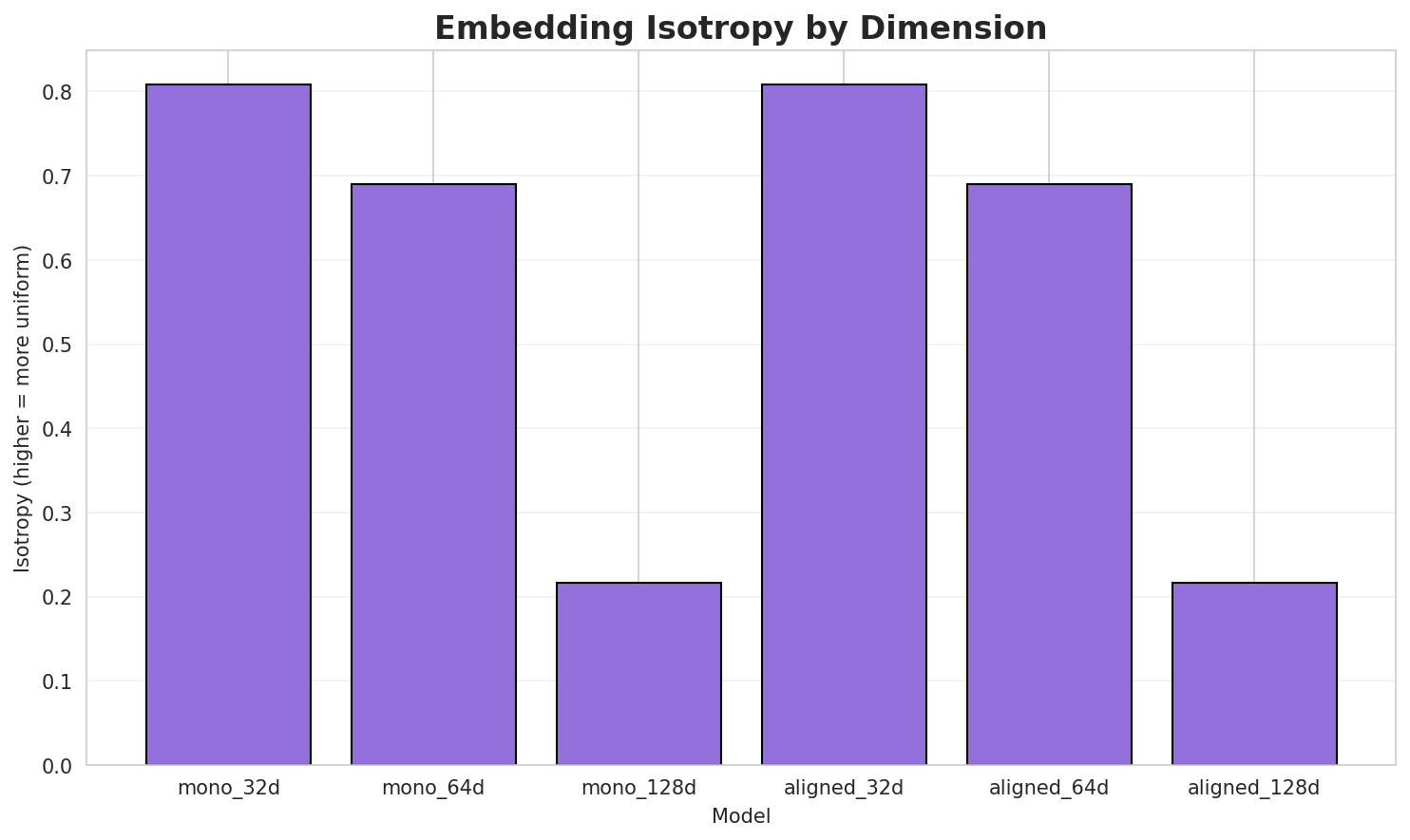 Embedding Isotropy