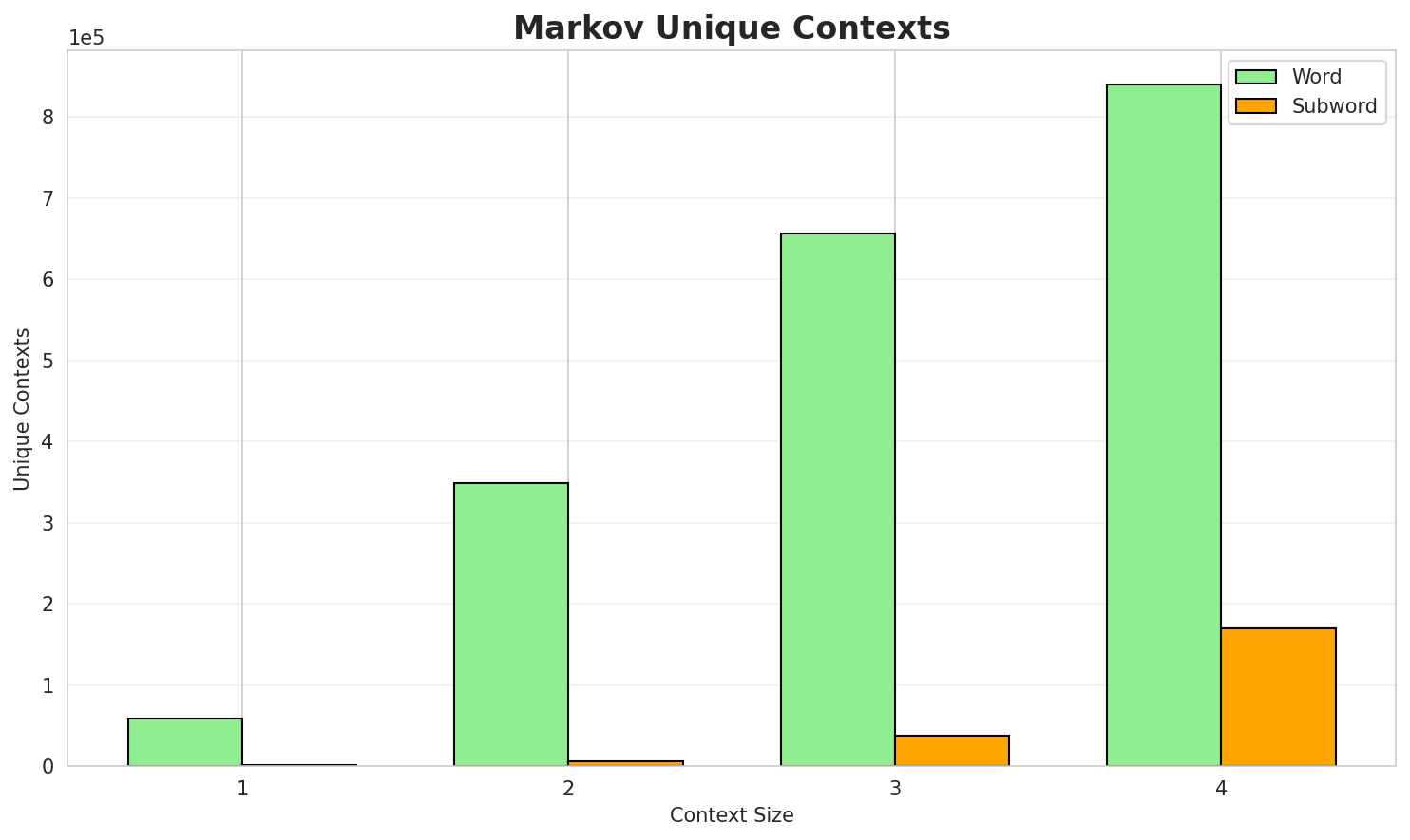 Markov Contexts