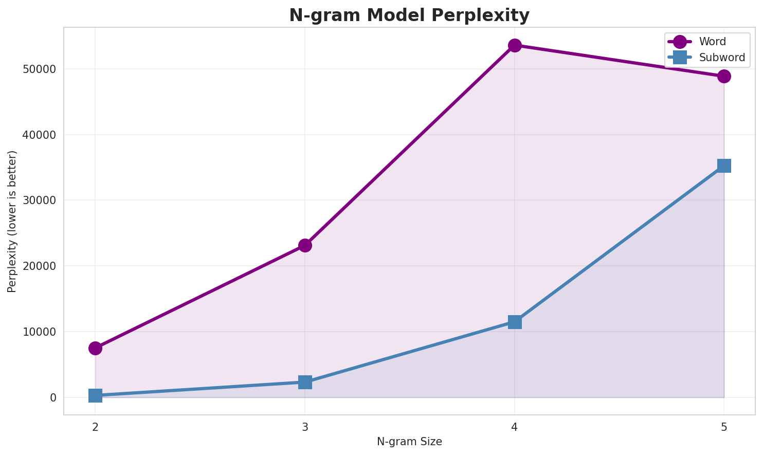 N-gram Perplexity