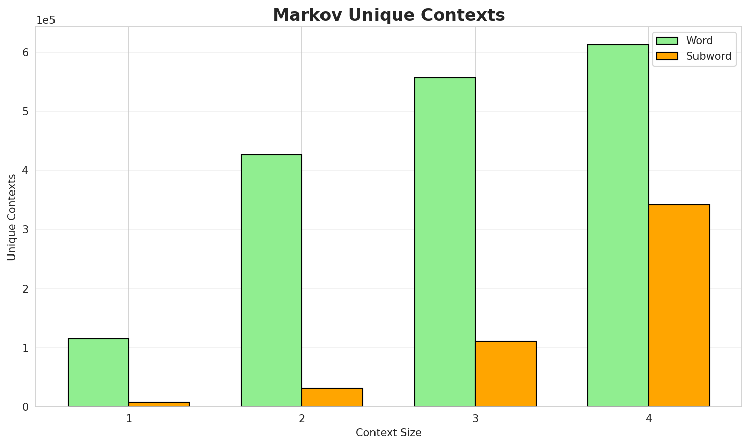 Markov Contexts