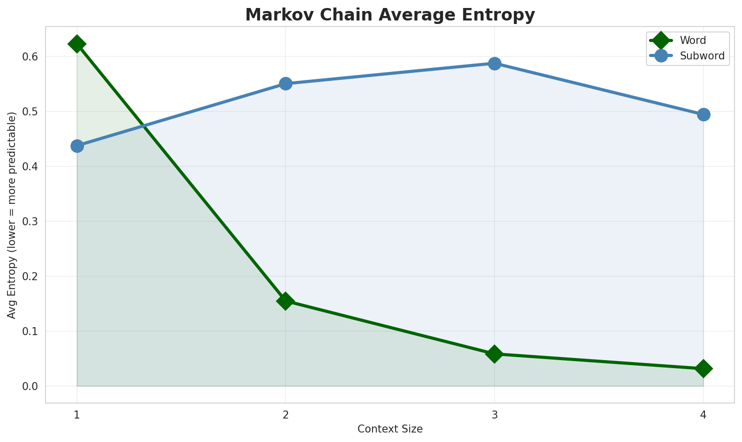 Markov Entropy