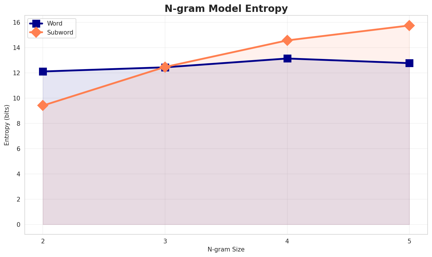 ngram_entropy.png