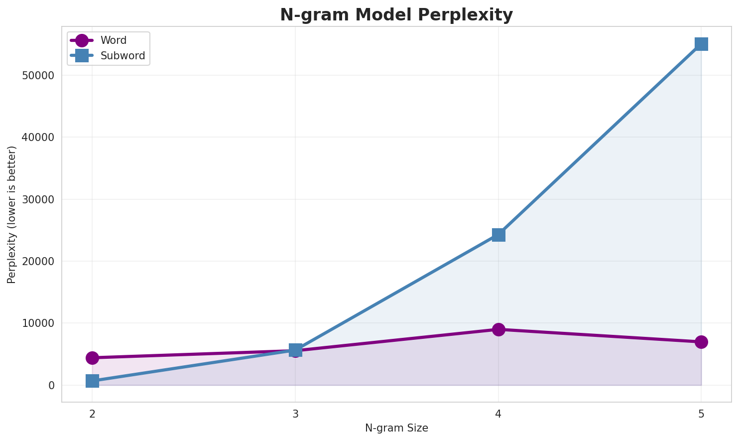 N-gram Perplexity