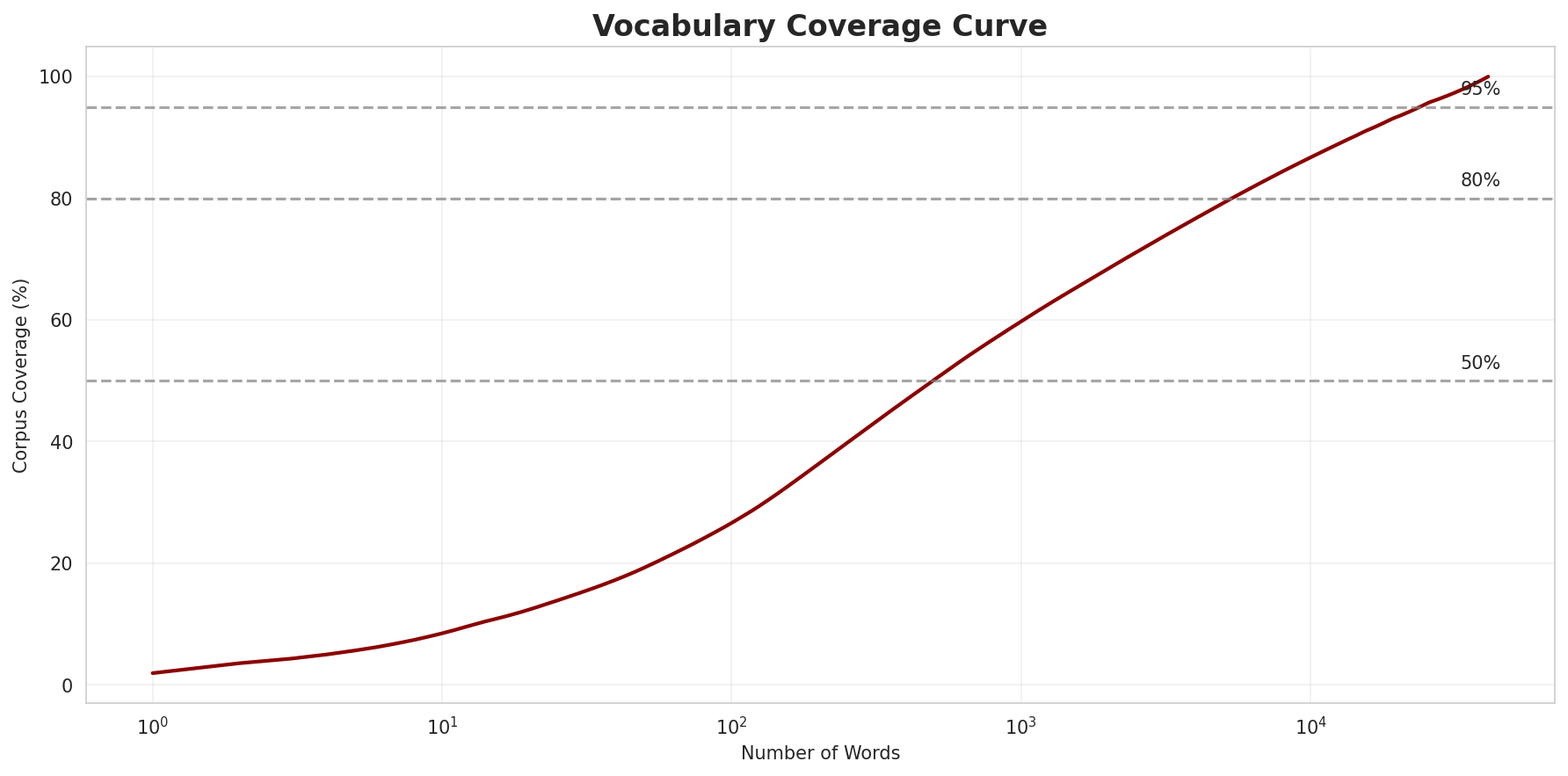 Coverage Curve