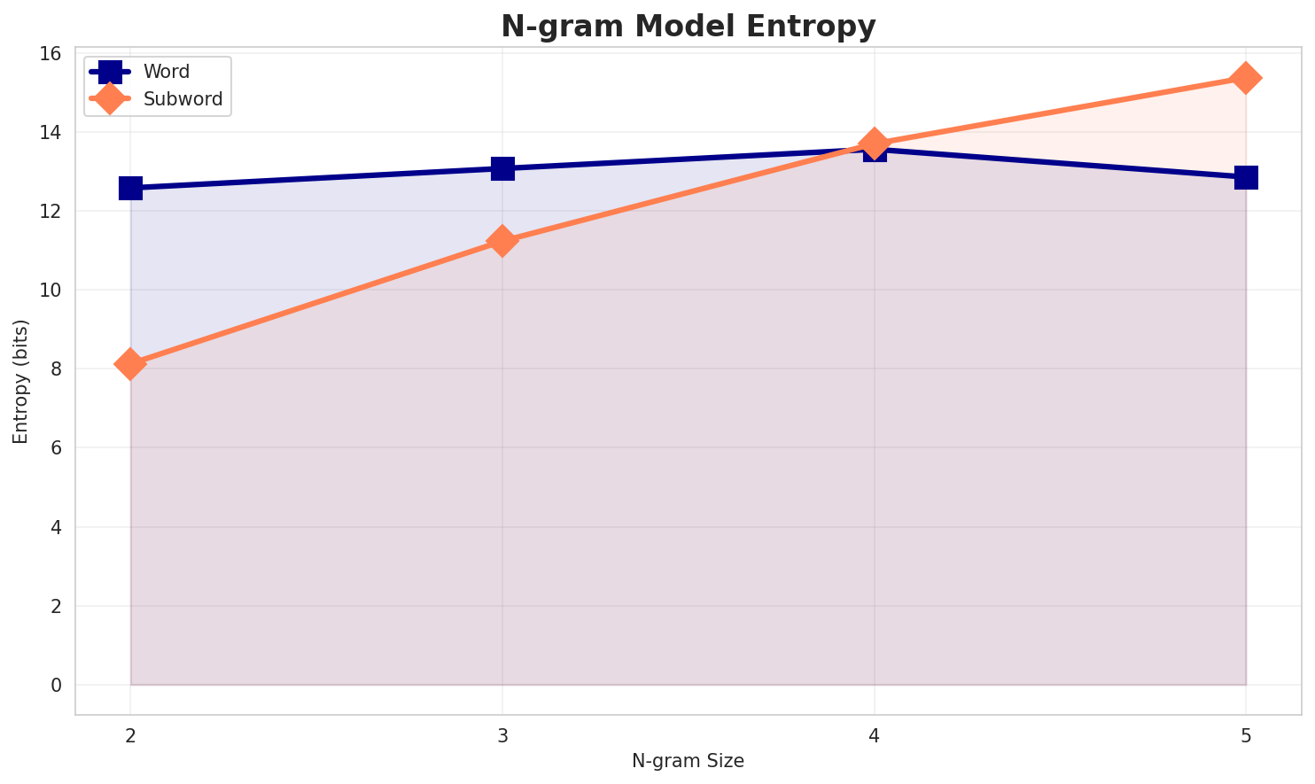 ngram_entropy.png