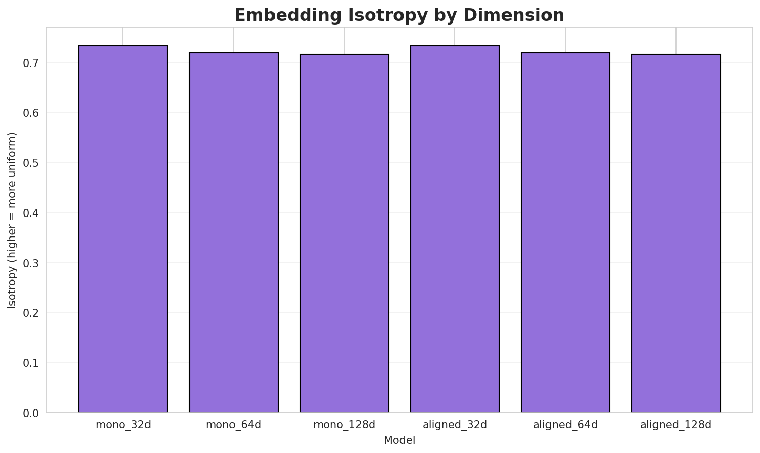 Embedding Isotropy