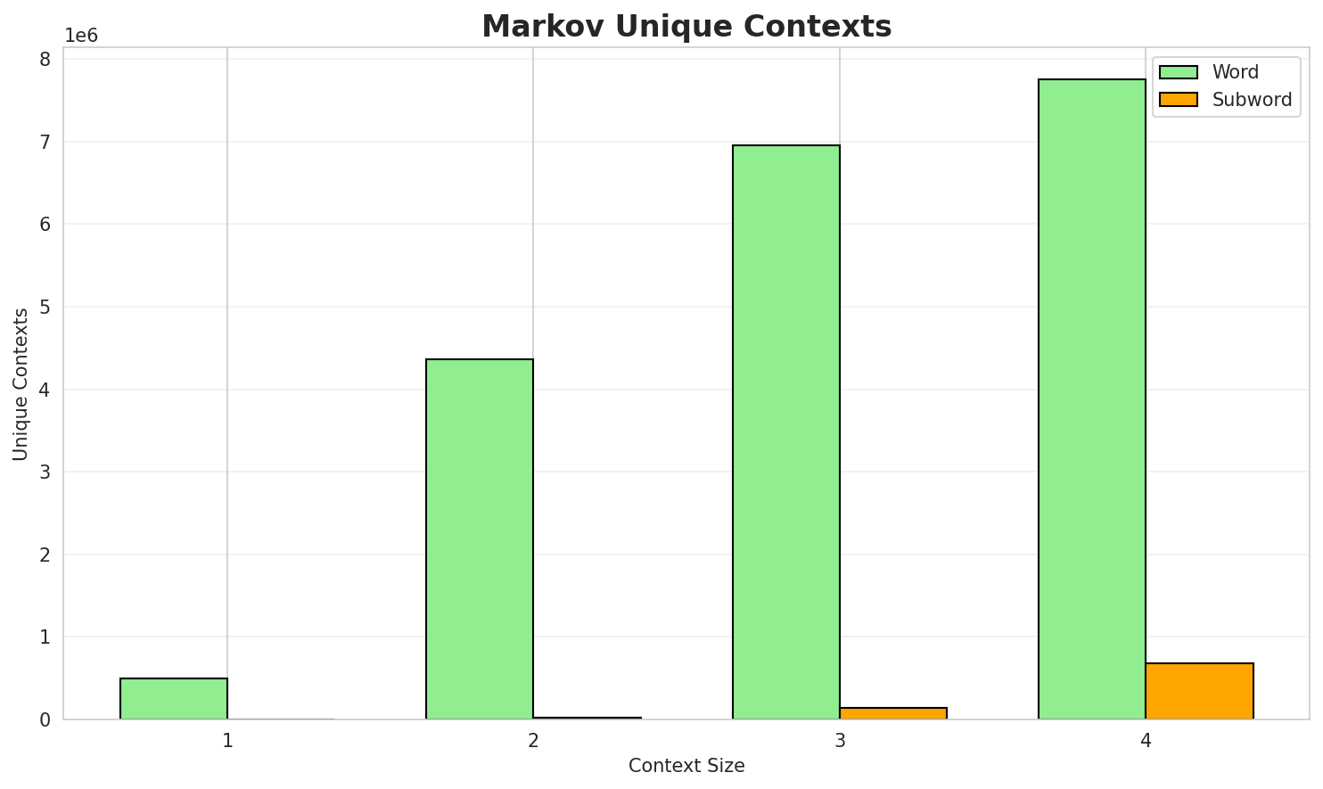 Markov Contexts