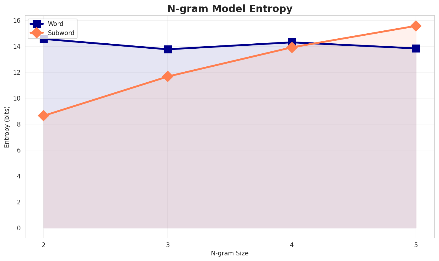 ngram_entropy.png