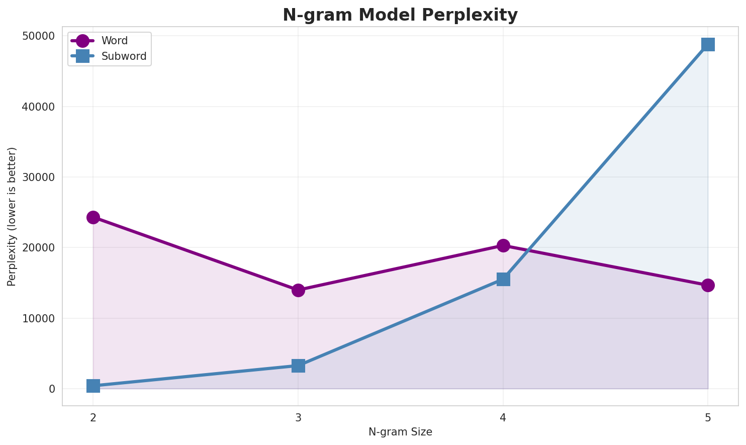 N-gram Perplexity