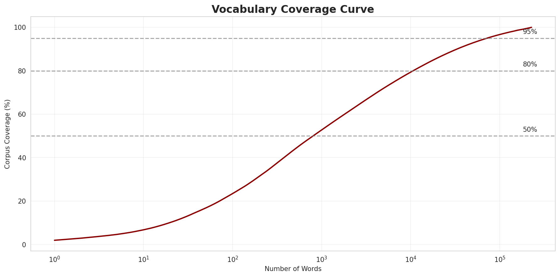 Coverage Curve