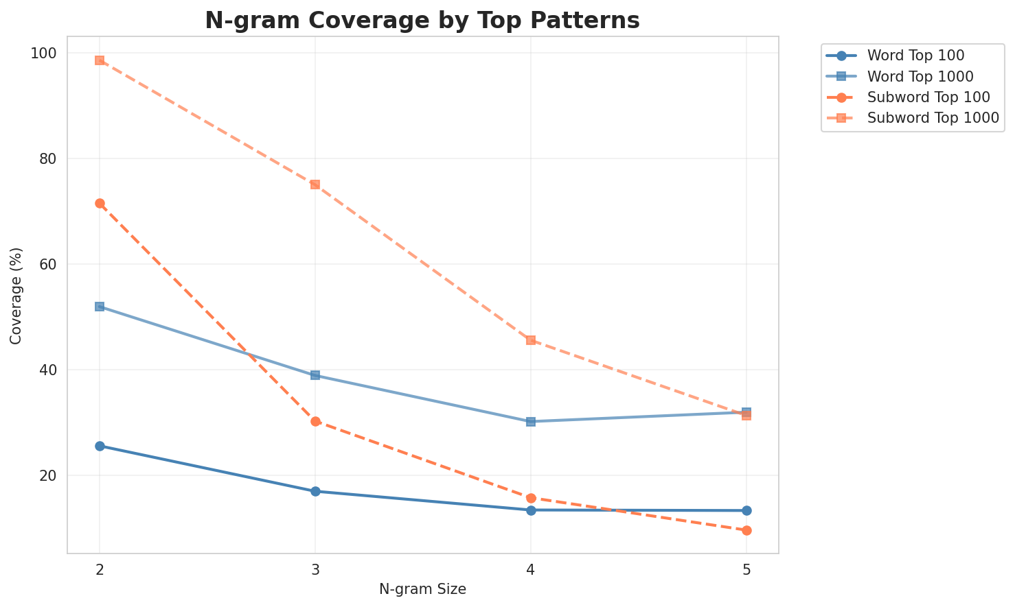 N-gram Coverage