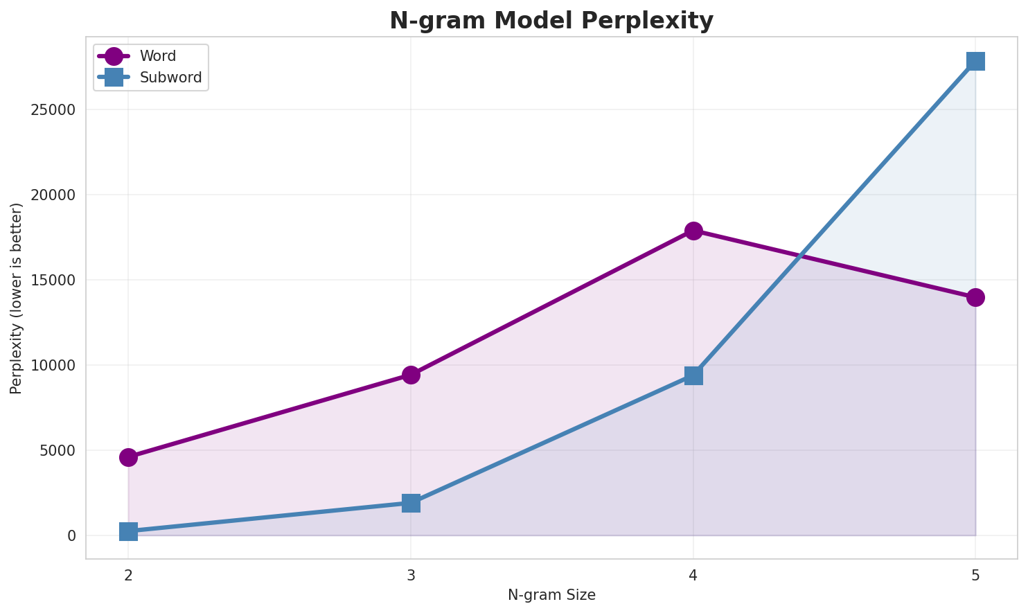 N-gram Perplexity