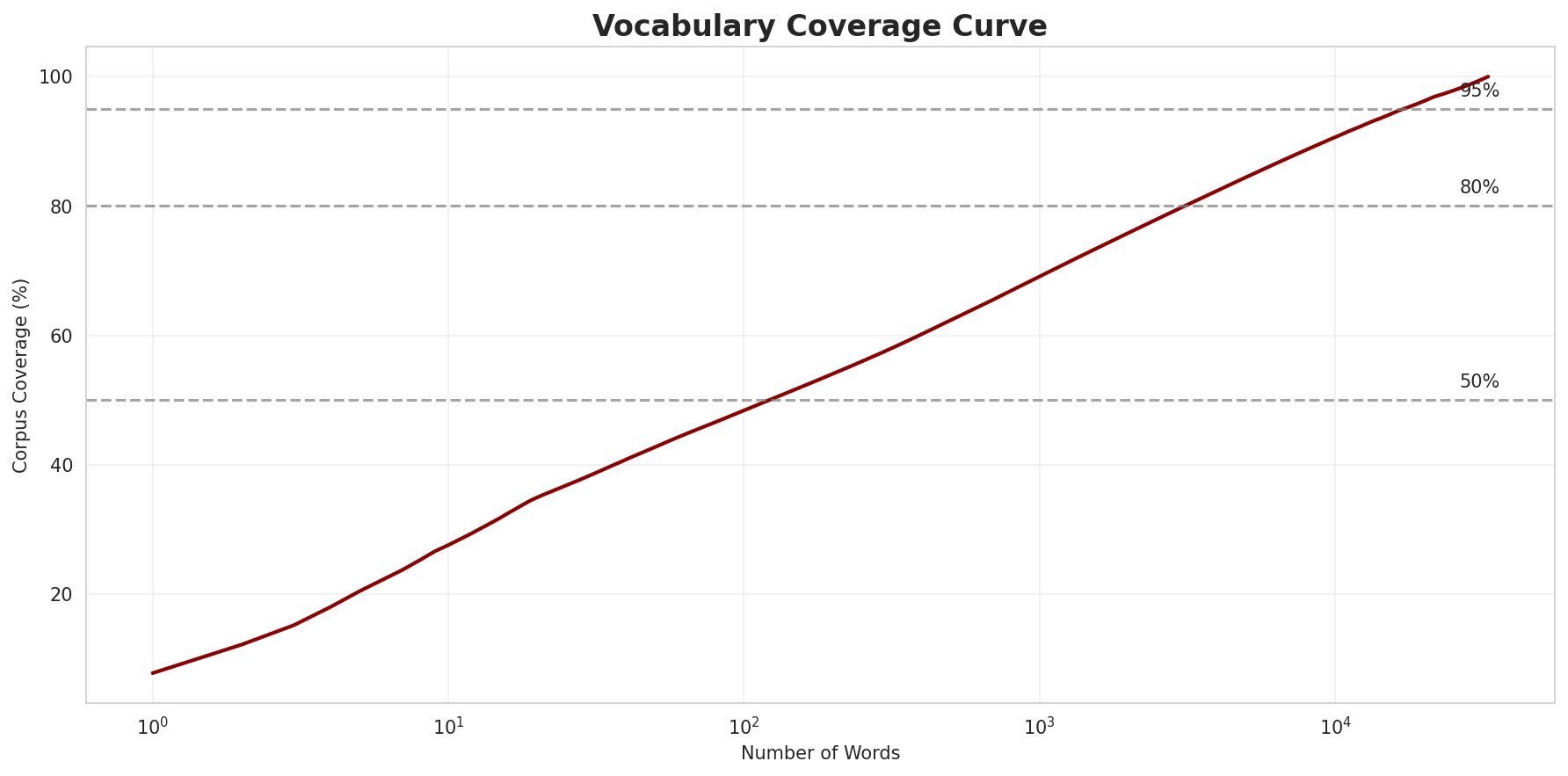 Coverage Curve