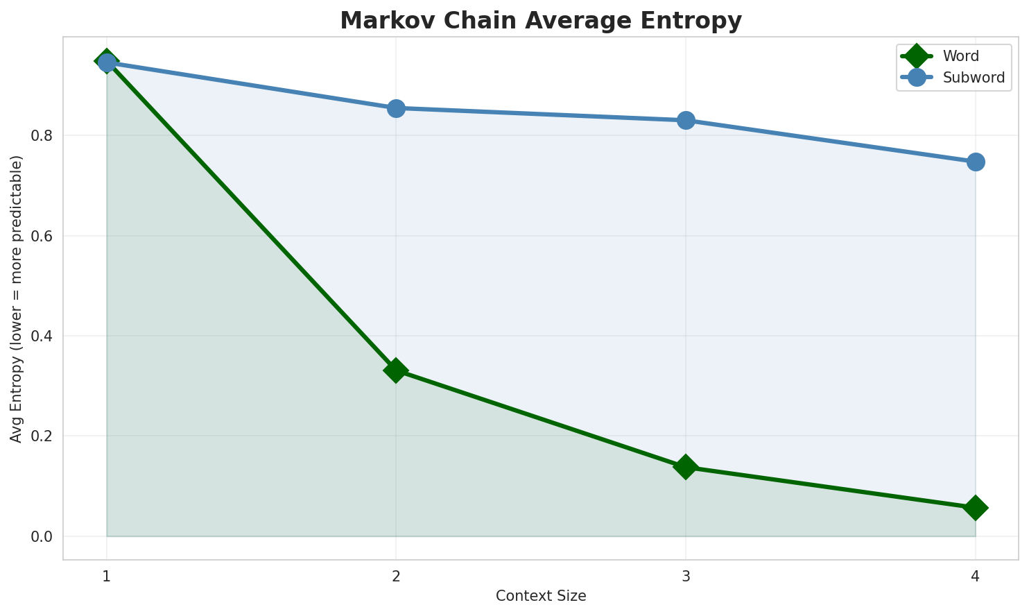 Markov Entropy