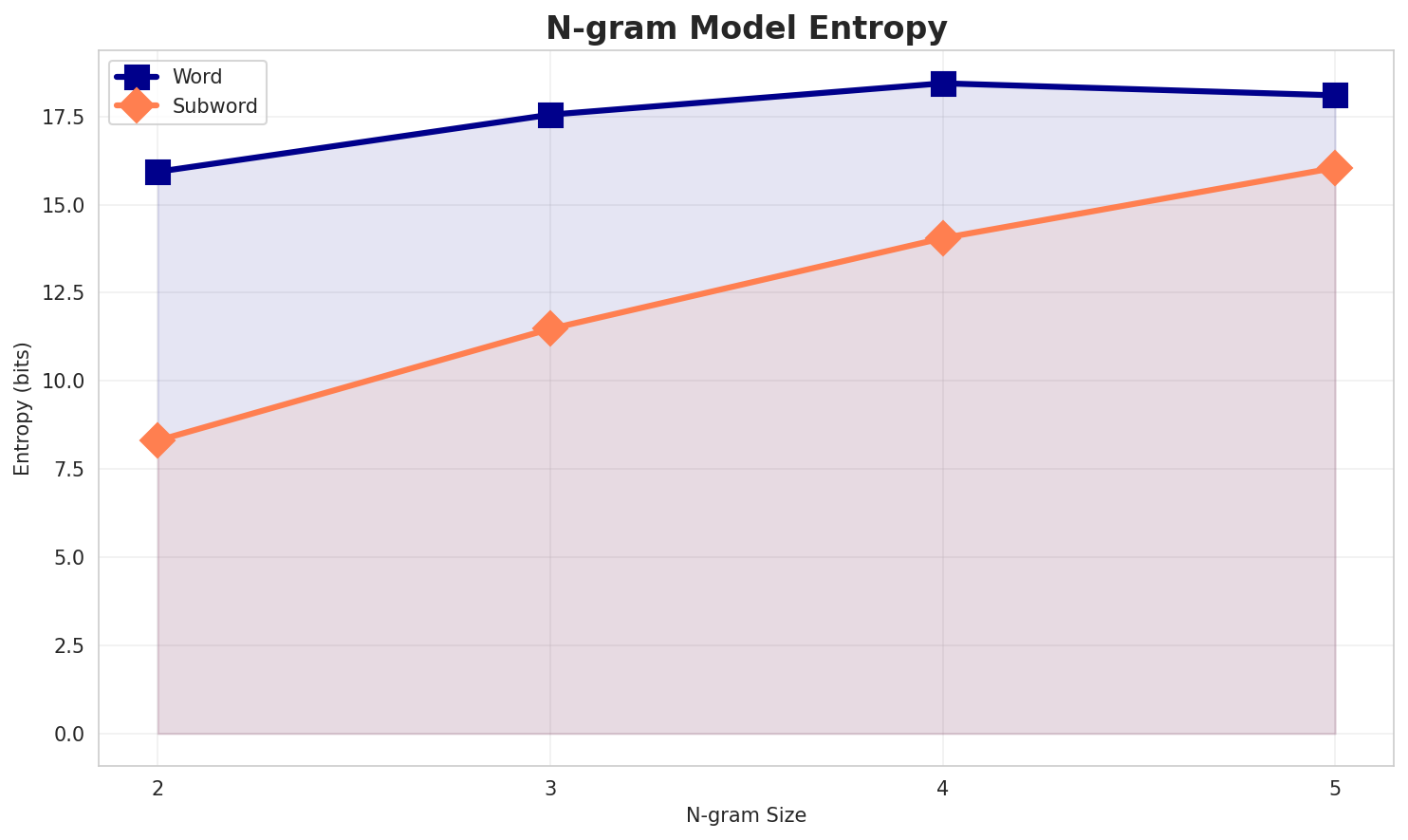 ngram_entropy.png