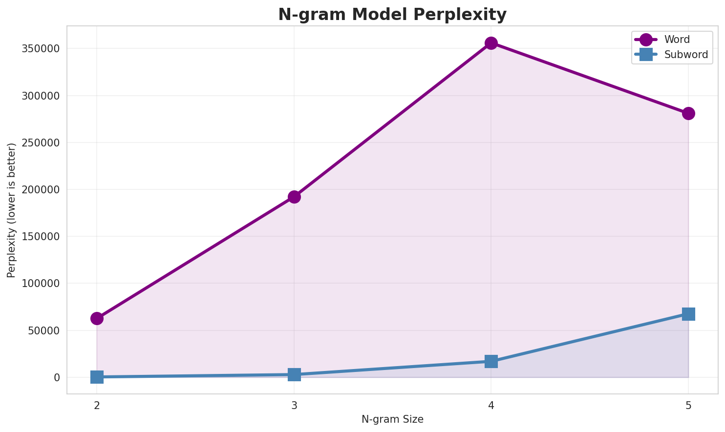 N-gram Perplexity