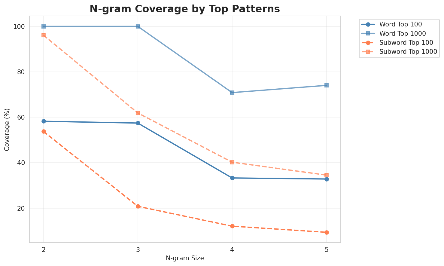 N-gram Coverage