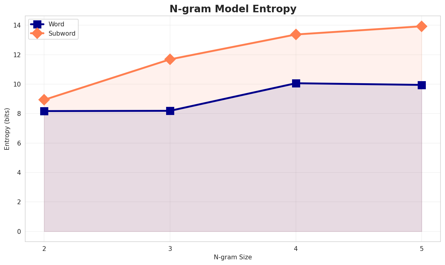 ngram_entropy.png