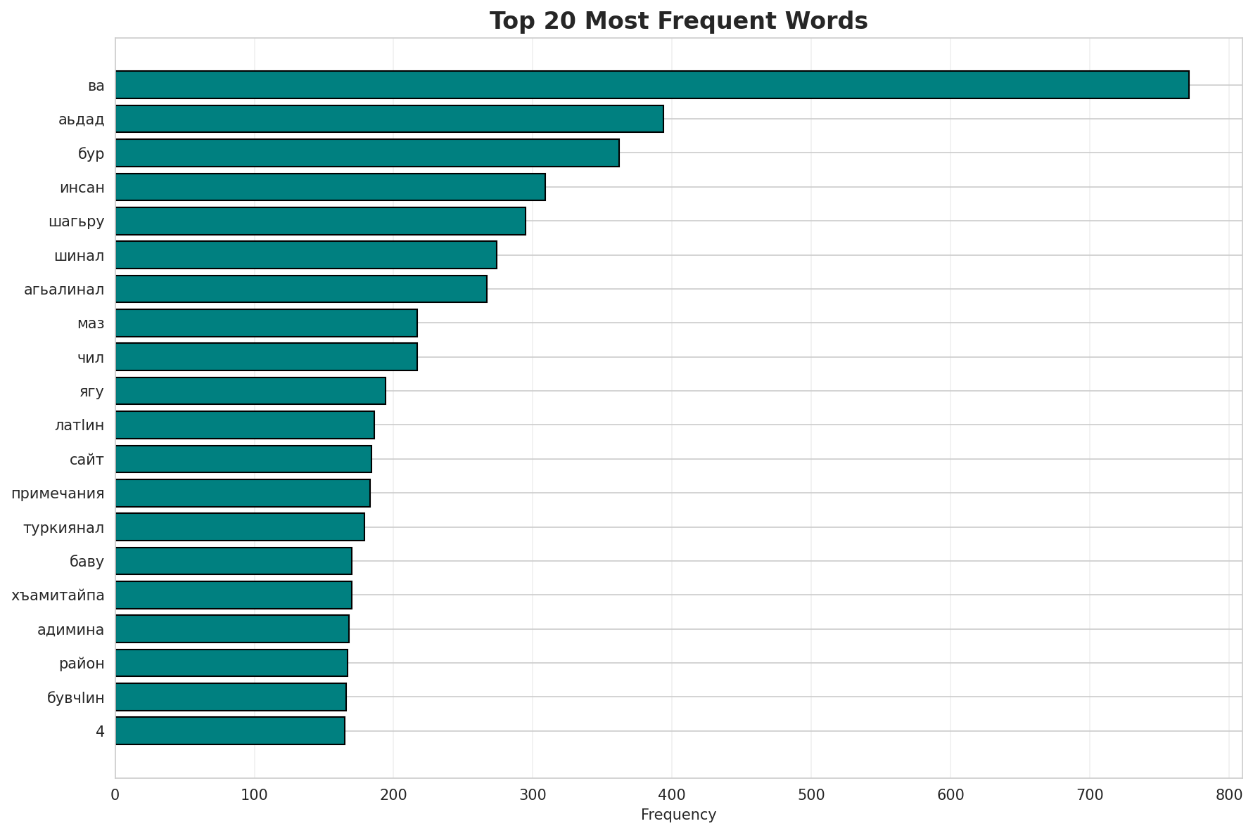 Top Words