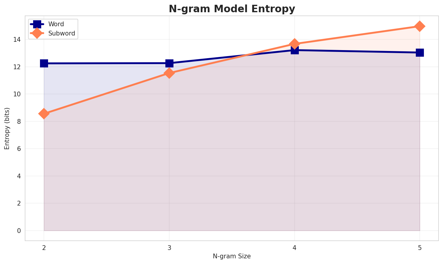 ngram_entropy.png