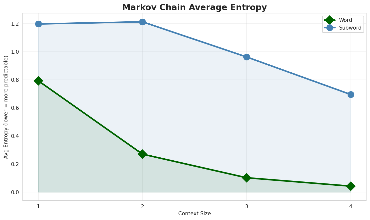 Markov Entropy