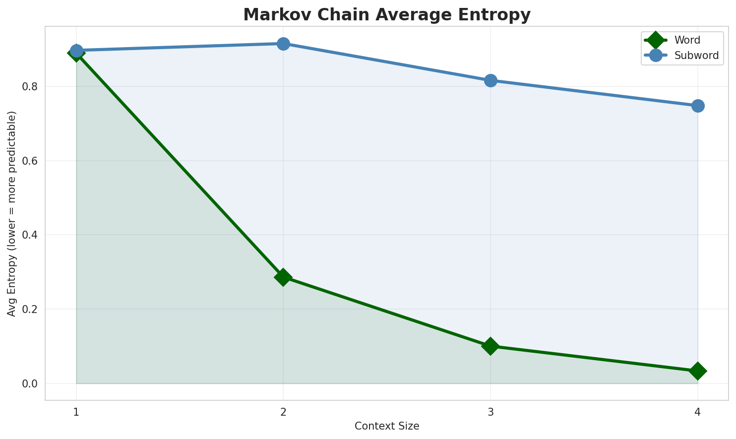 Markov Entropy