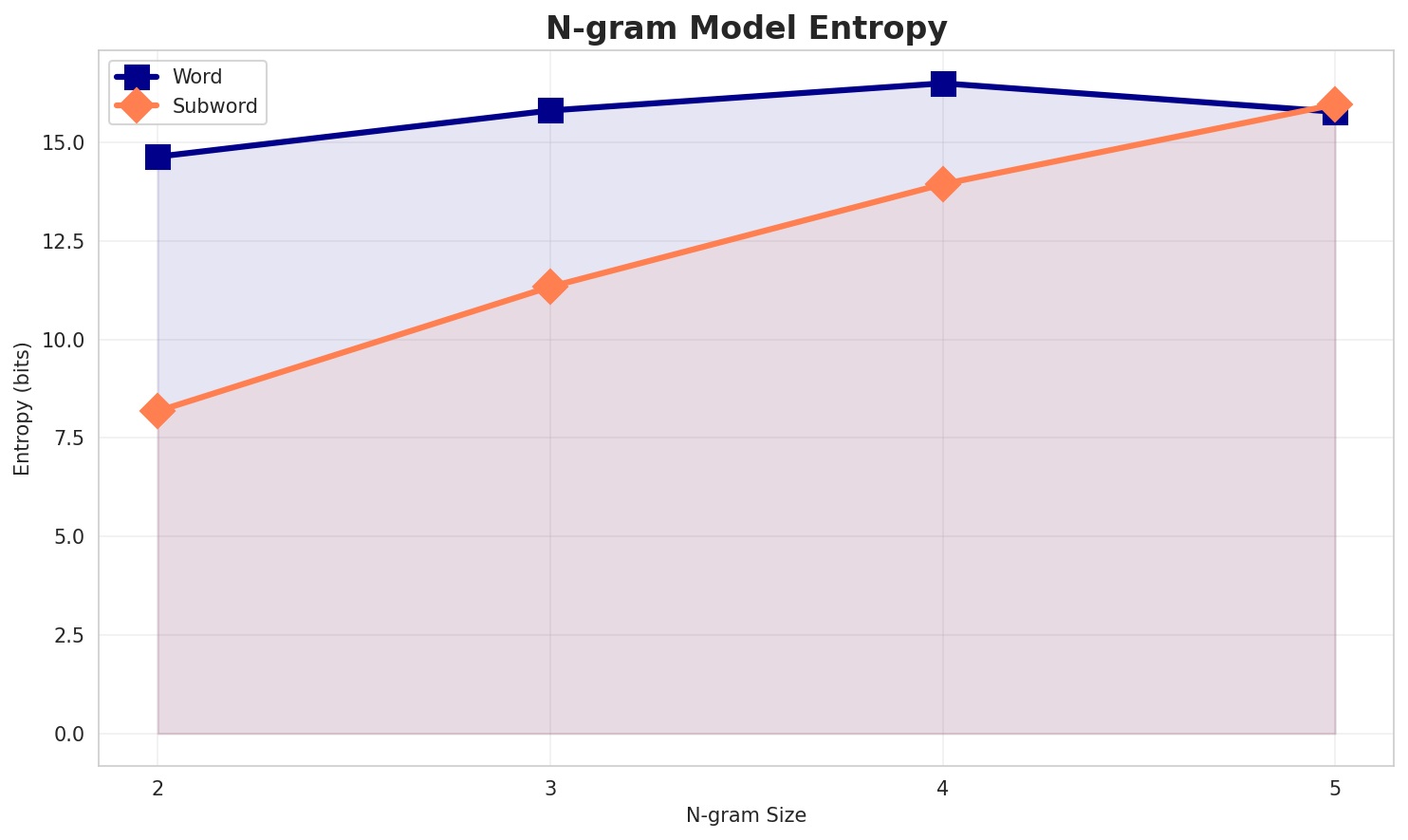 ngram_entropy.png
