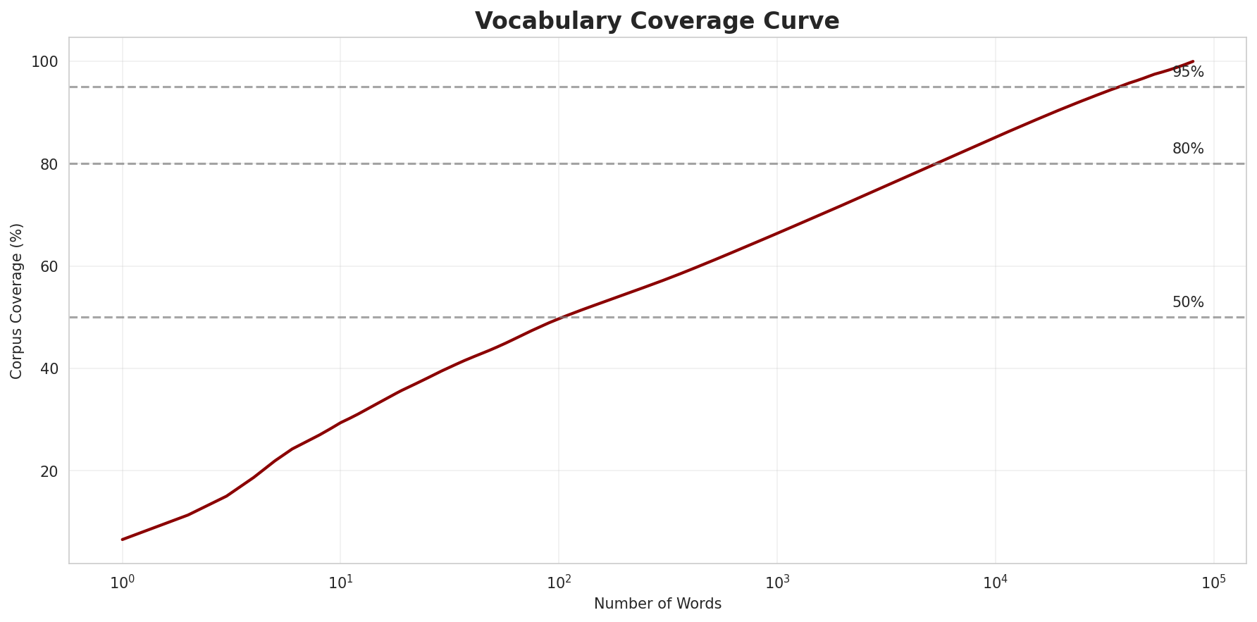 Coverage Curve