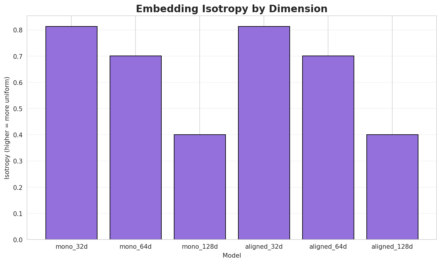 Embedding Isotropy