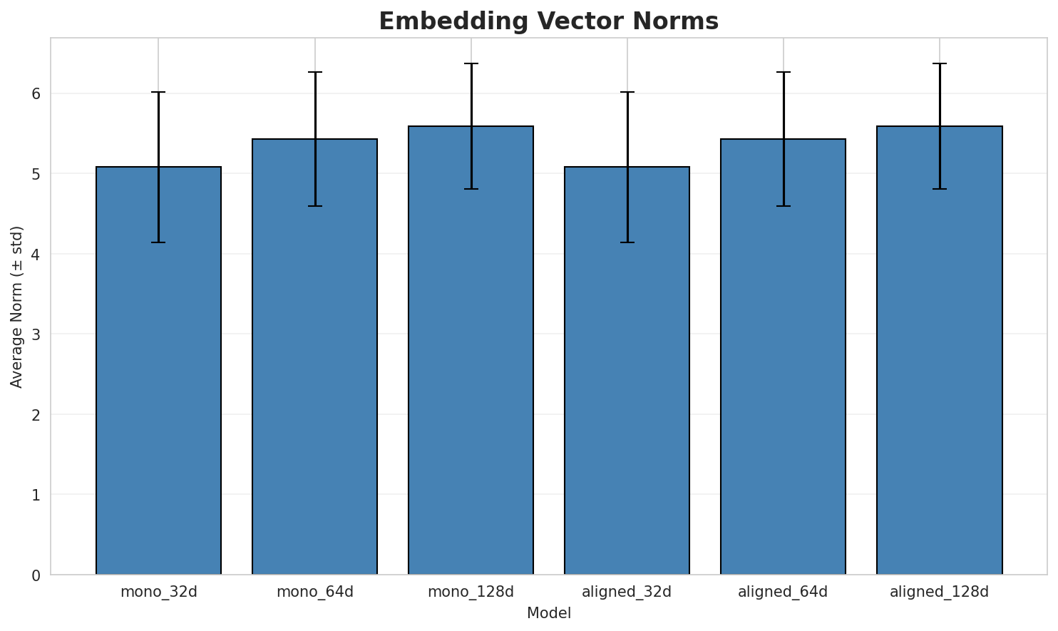 embedding_norms.png