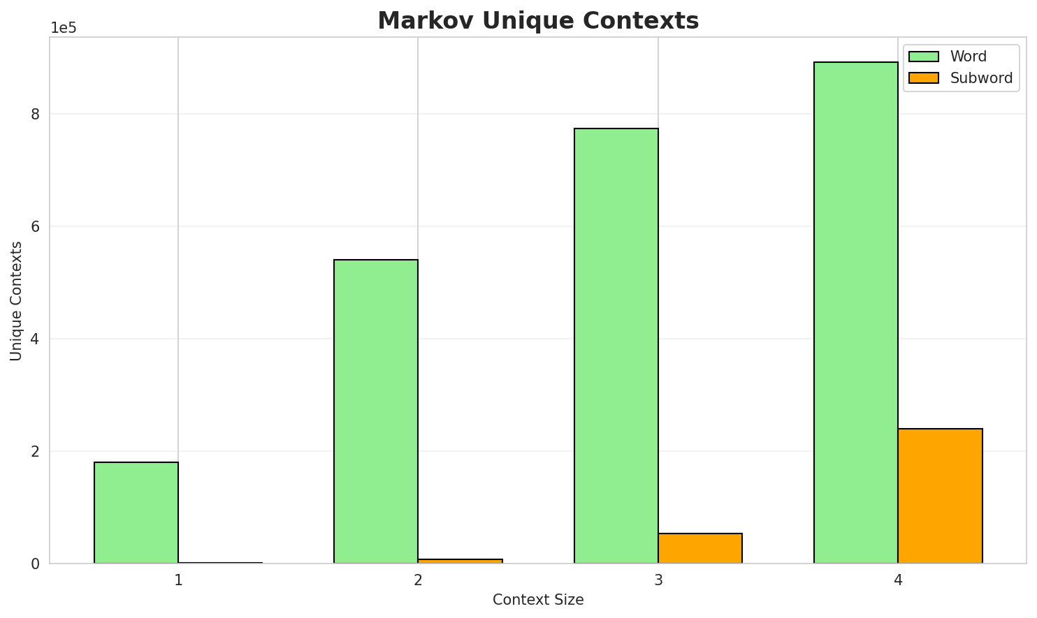 Markov Contexts