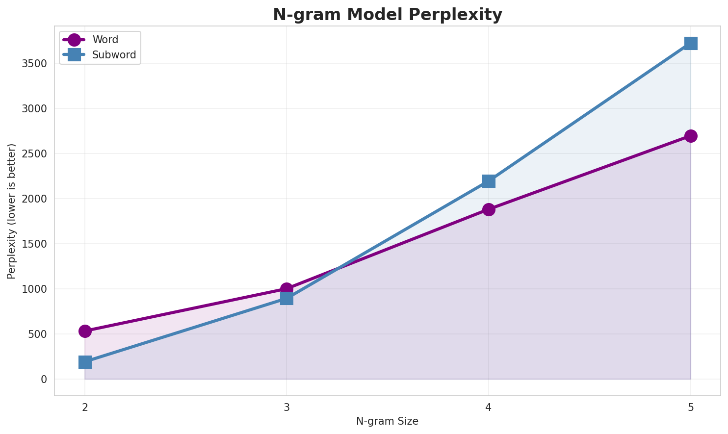 N-gram Perplexity
