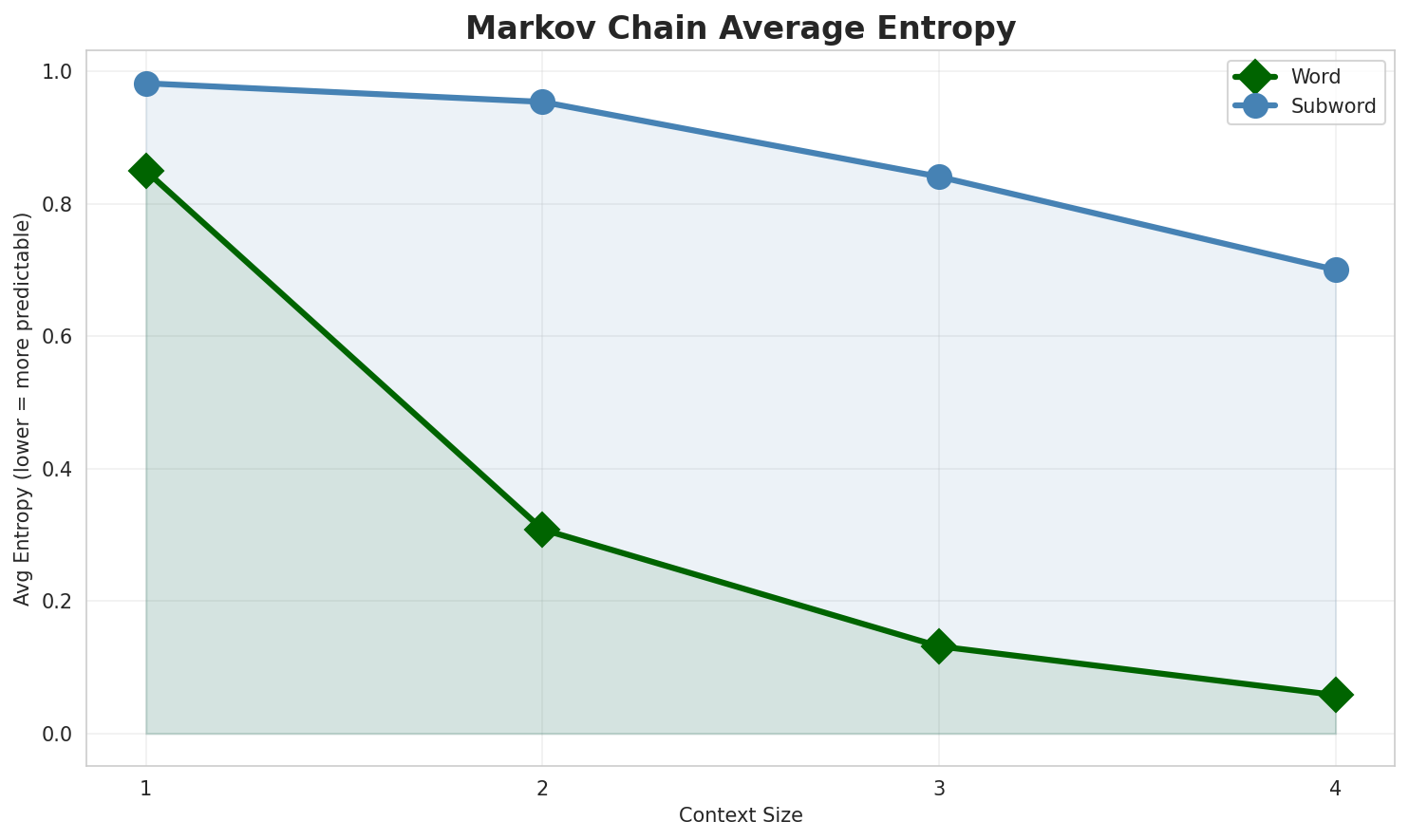 Markov Entropy