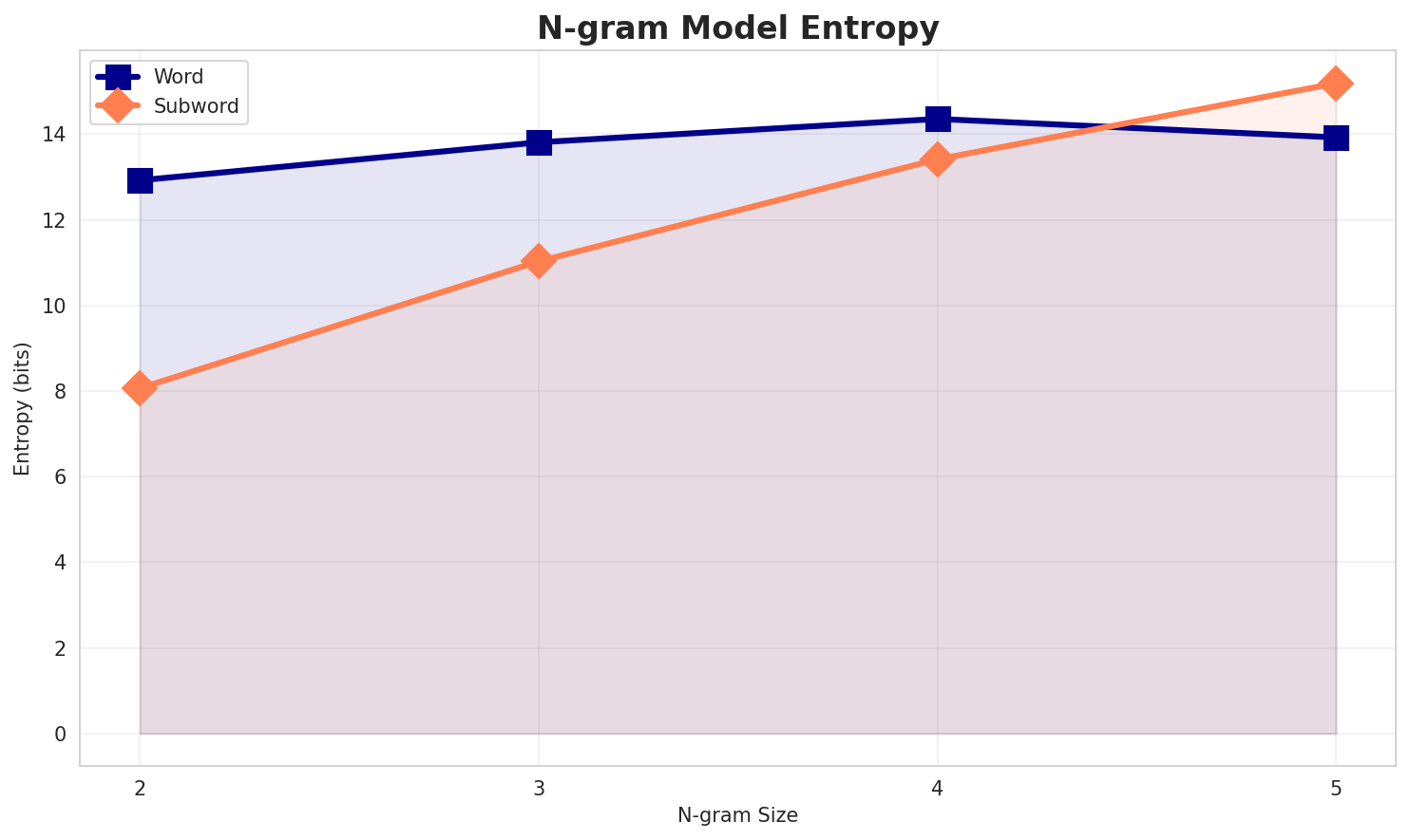 ngram_entropy.png
