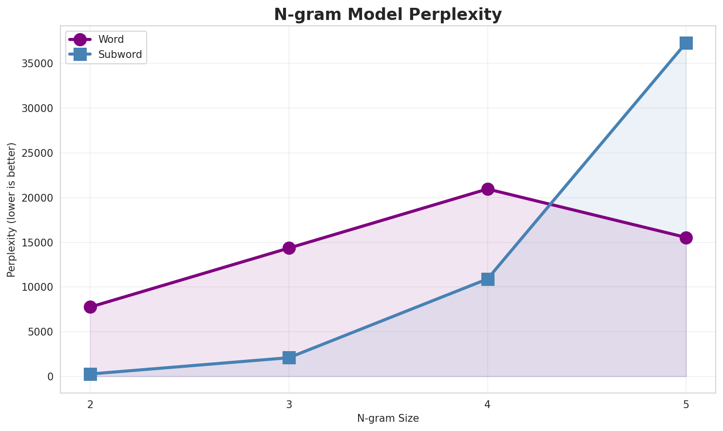 N-gram Perplexity