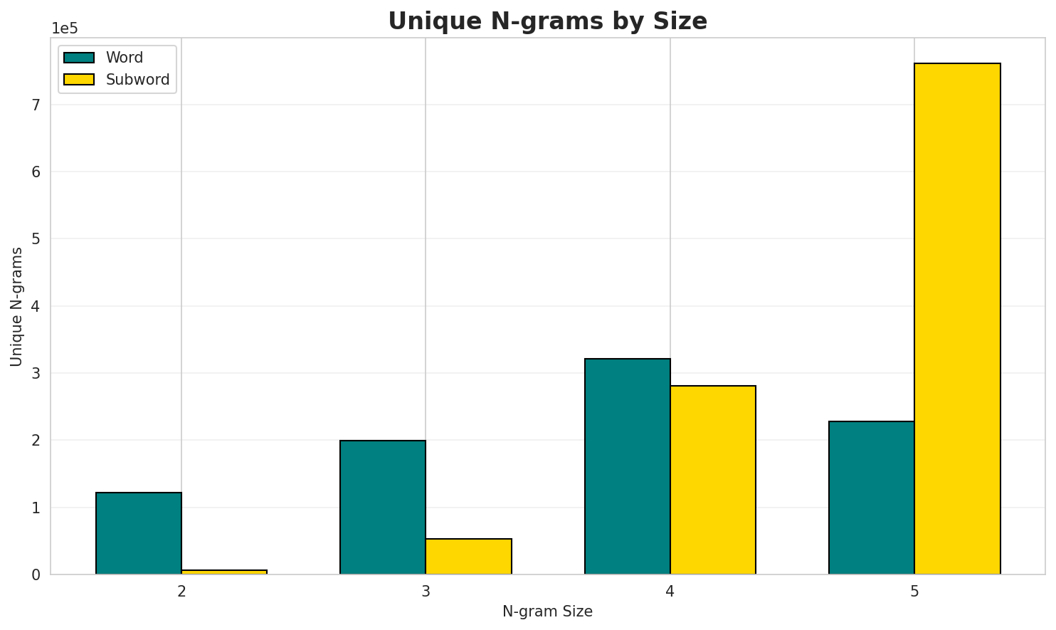 N-gram Unique