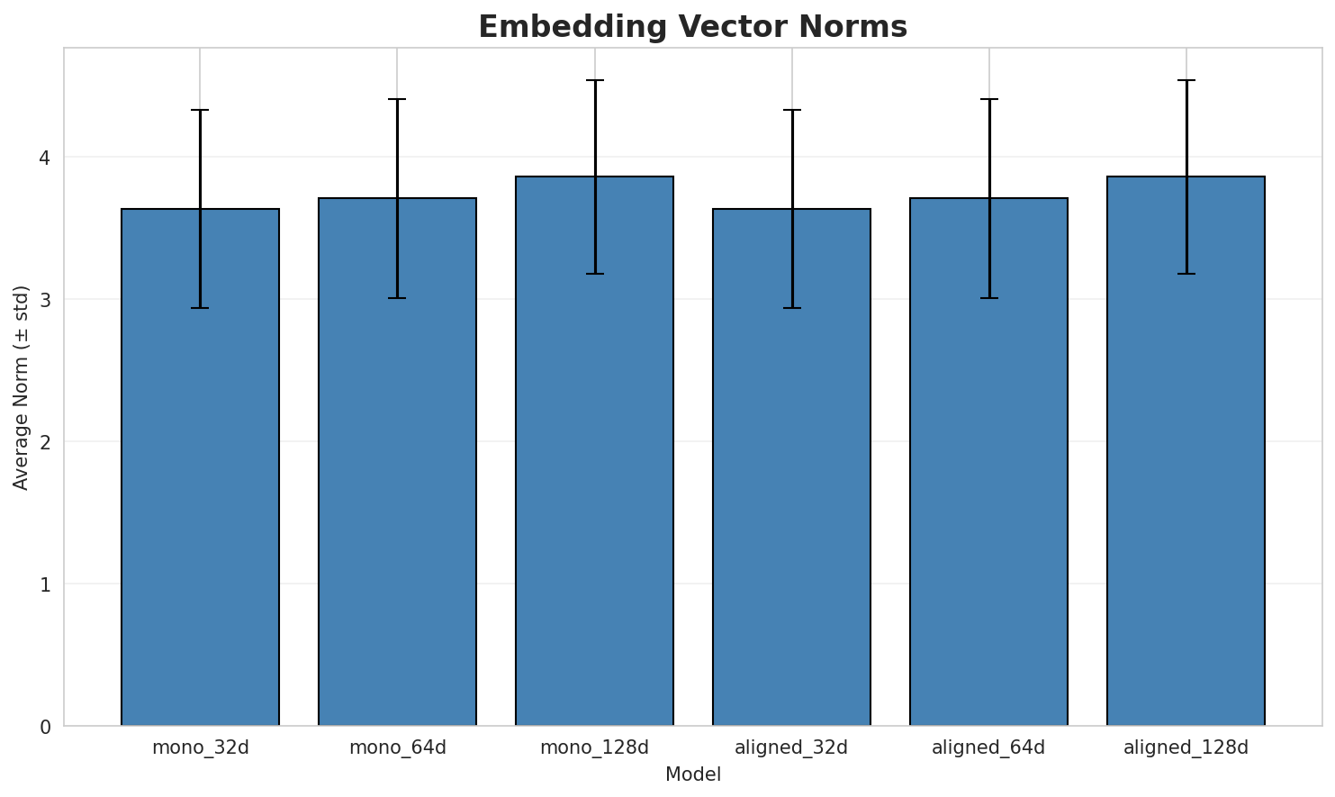 embedding_norms.png