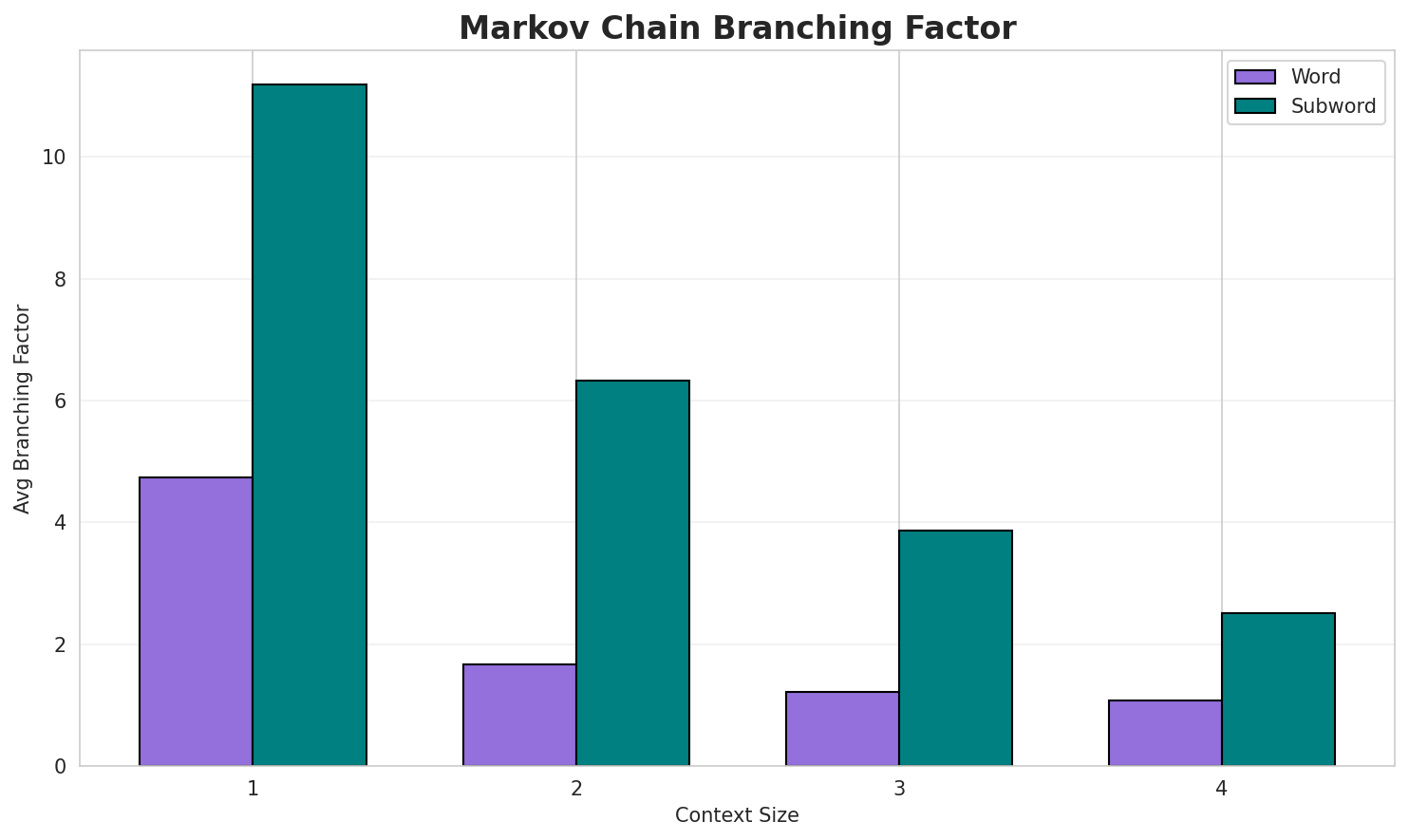 Markov Branching