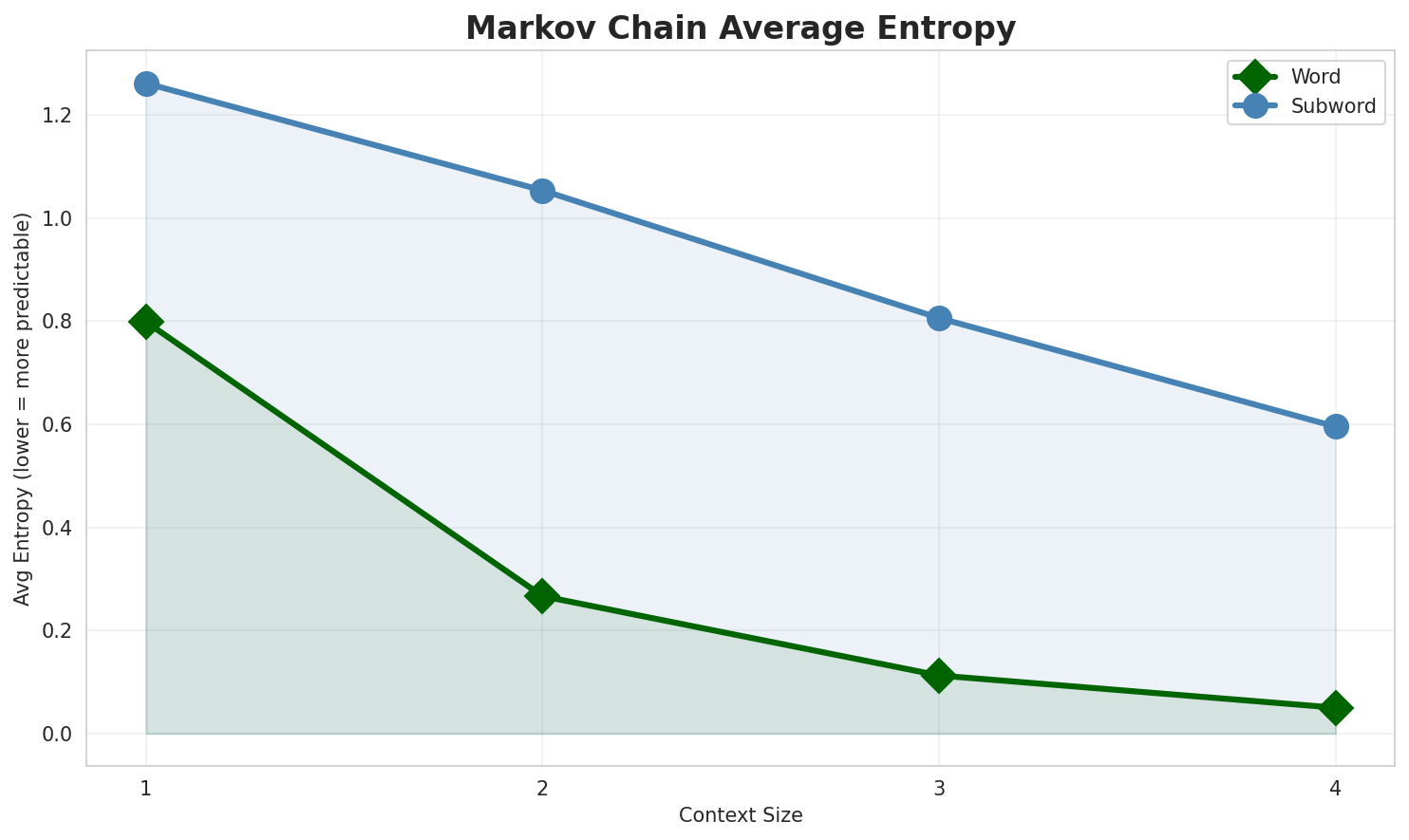 Markov Entropy