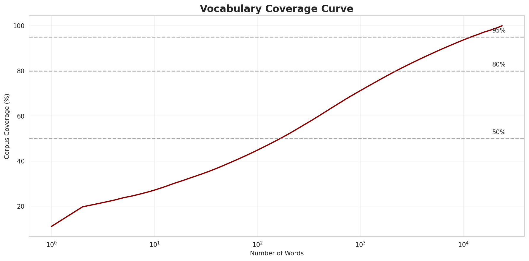 Coverage Curve