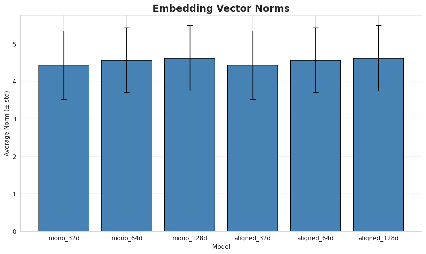 embedding_norms.png