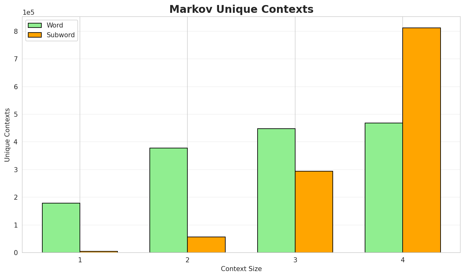 Markov Contexts