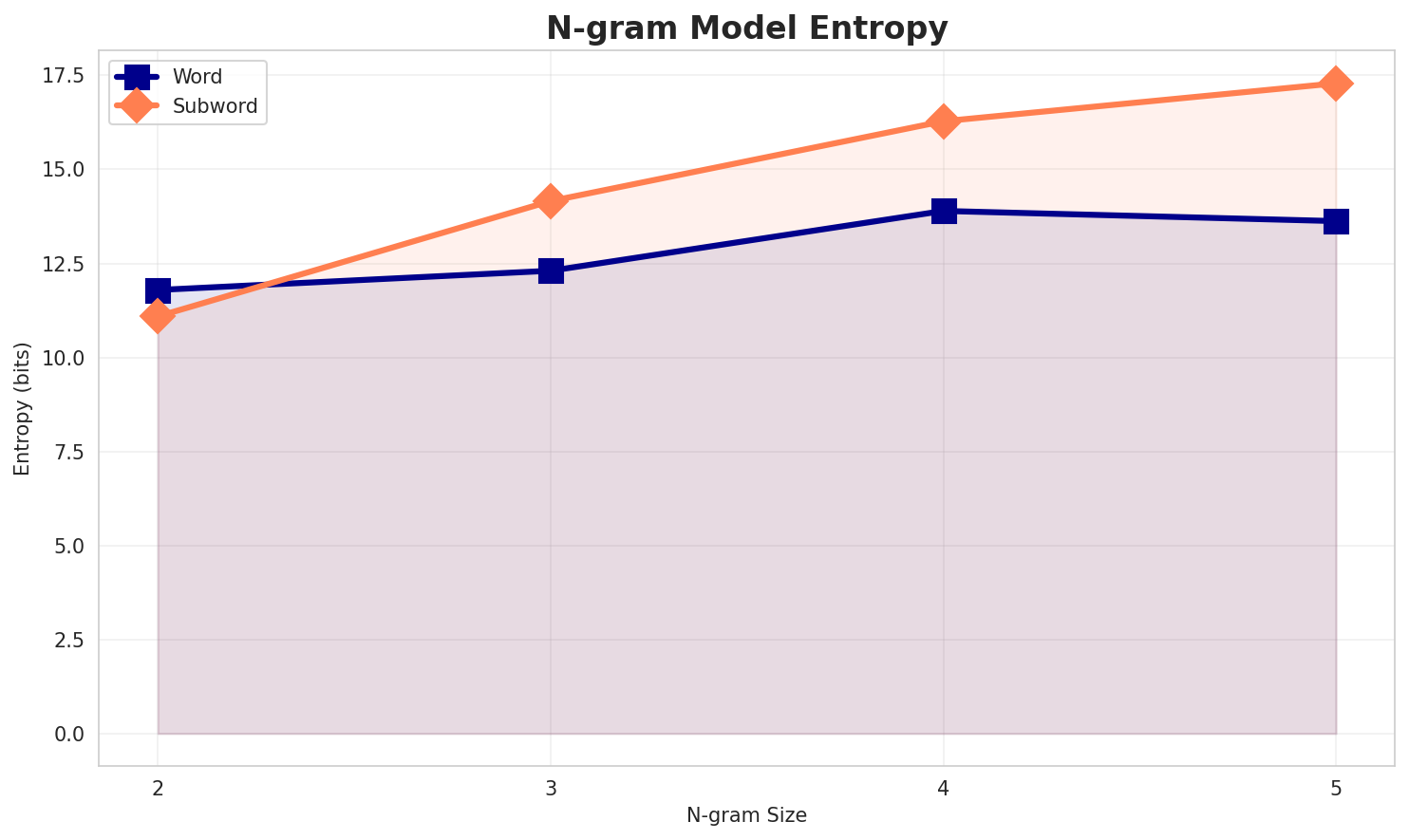 ngram_entropy.png