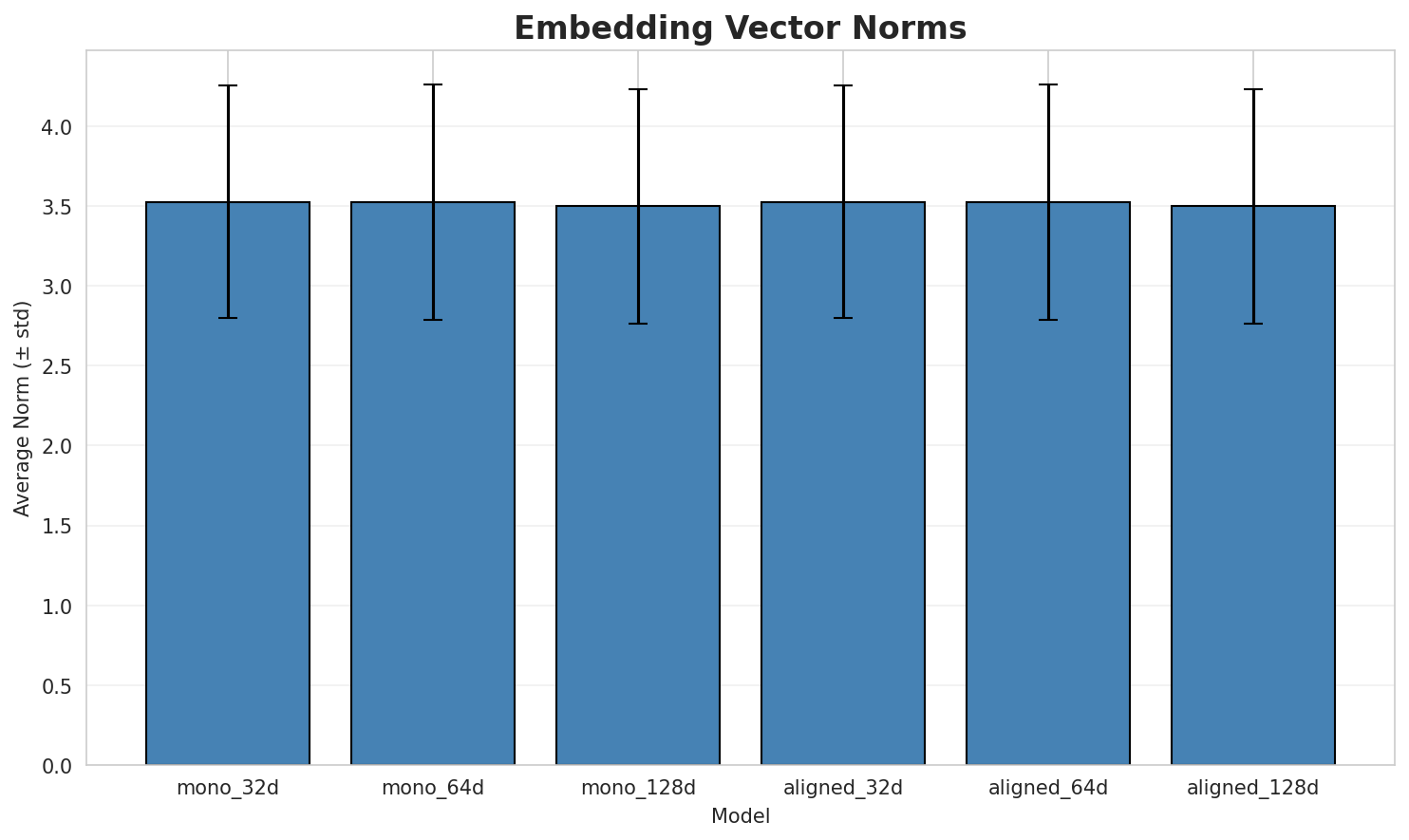 embedding_norms.png