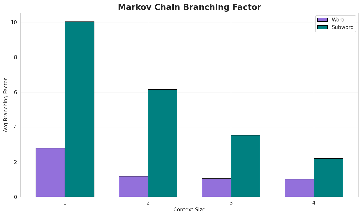 Markov Branching