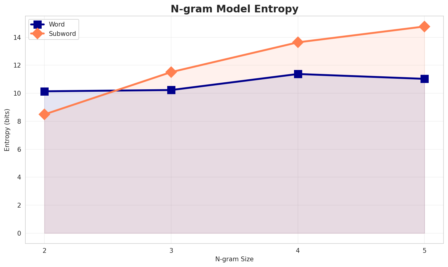 ngram_entropy.png