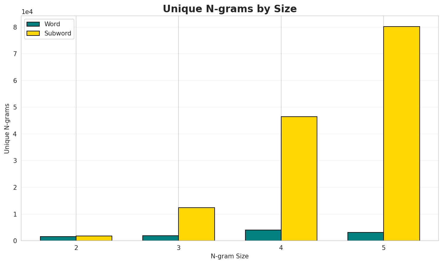 N-gram Unique